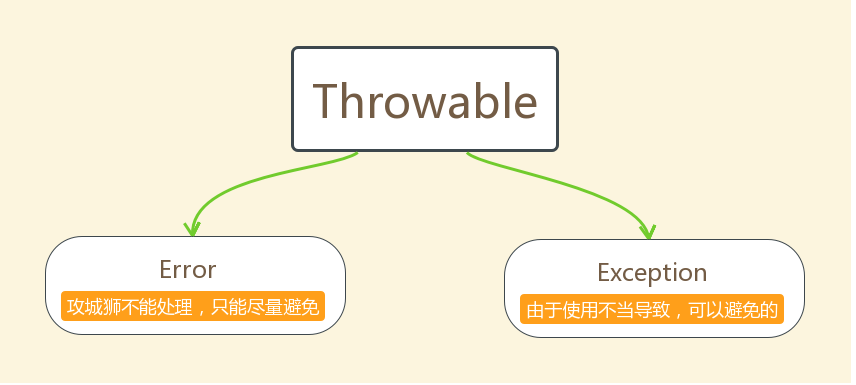 异常体系