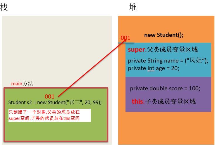 super(...)案例图解