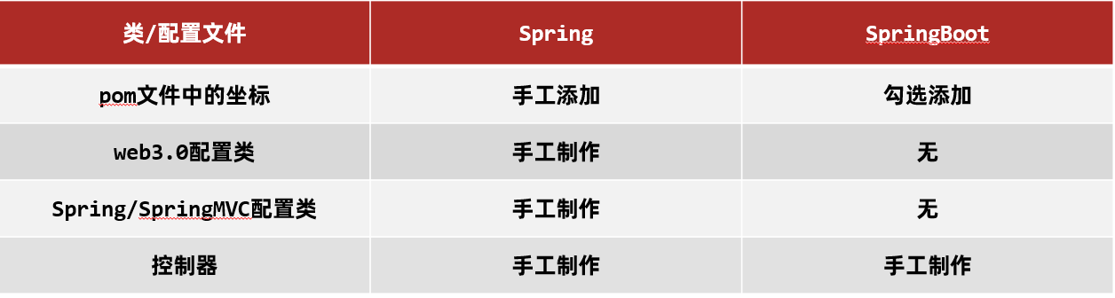 Spring 程序和 SpringBoot 程序对比图